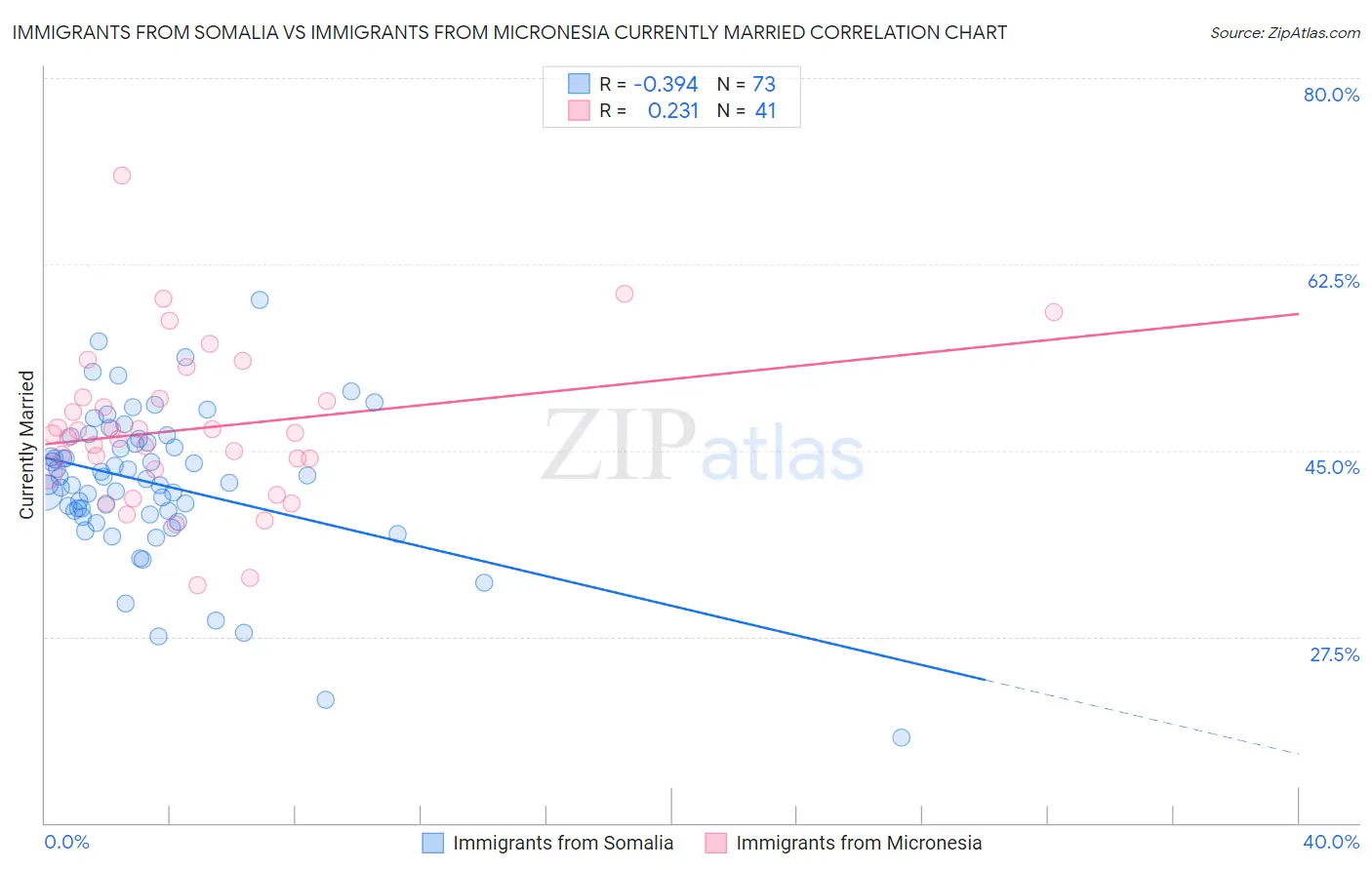 Immigrants from Somalia vs Immigrants from Micronesia Currently Married