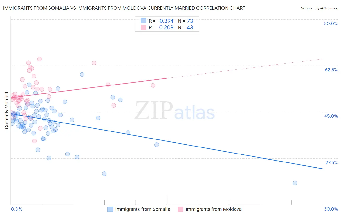 Immigrants from Somalia vs Immigrants from Moldova Currently Married