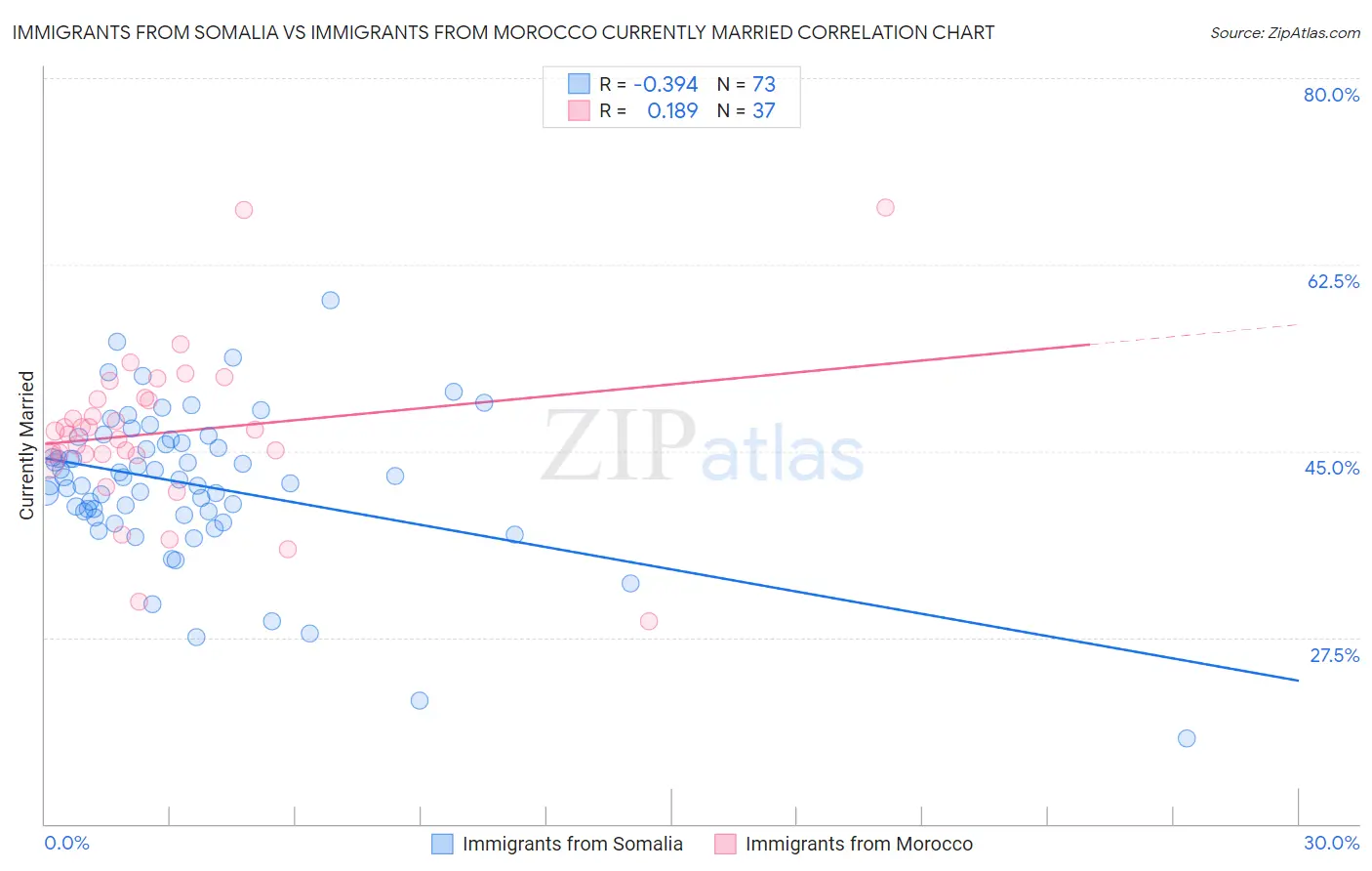 Immigrants from Somalia vs Immigrants from Morocco Currently Married