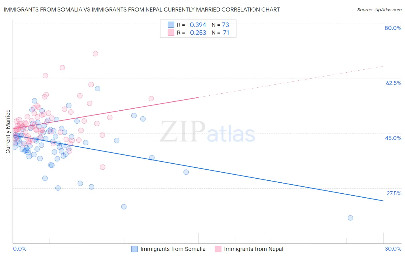 Immigrants from Somalia vs Immigrants from Nepal Currently Married