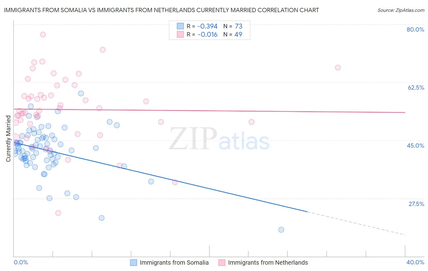 Immigrants from Somalia vs Immigrants from Netherlands Currently Married