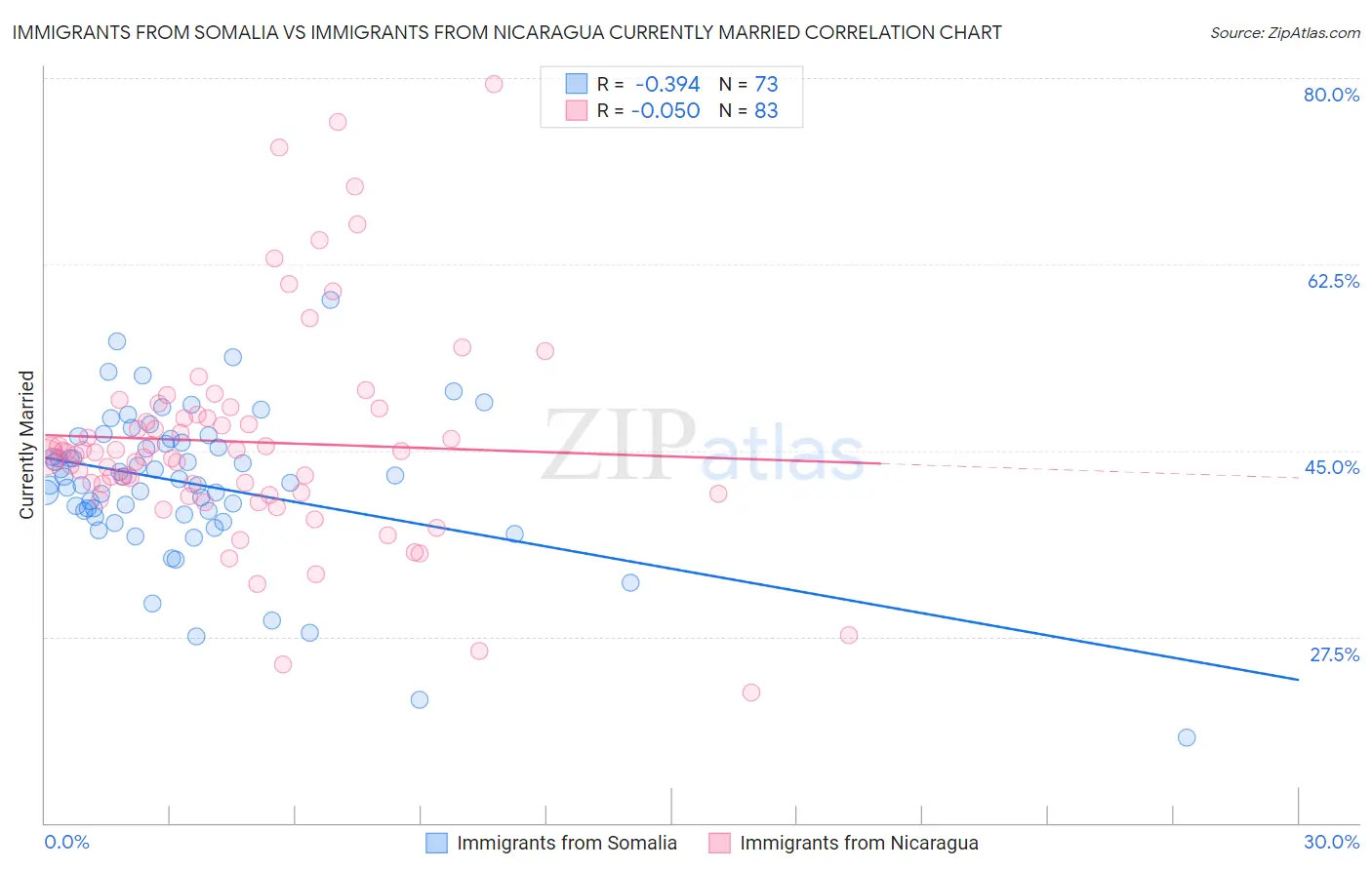 Immigrants from Somalia vs Immigrants from Nicaragua Currently Married