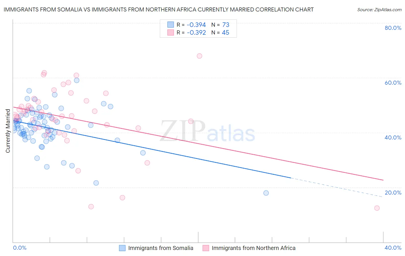 Immigrants from Somalia vs Immigrants from Northern Africa Currently Married