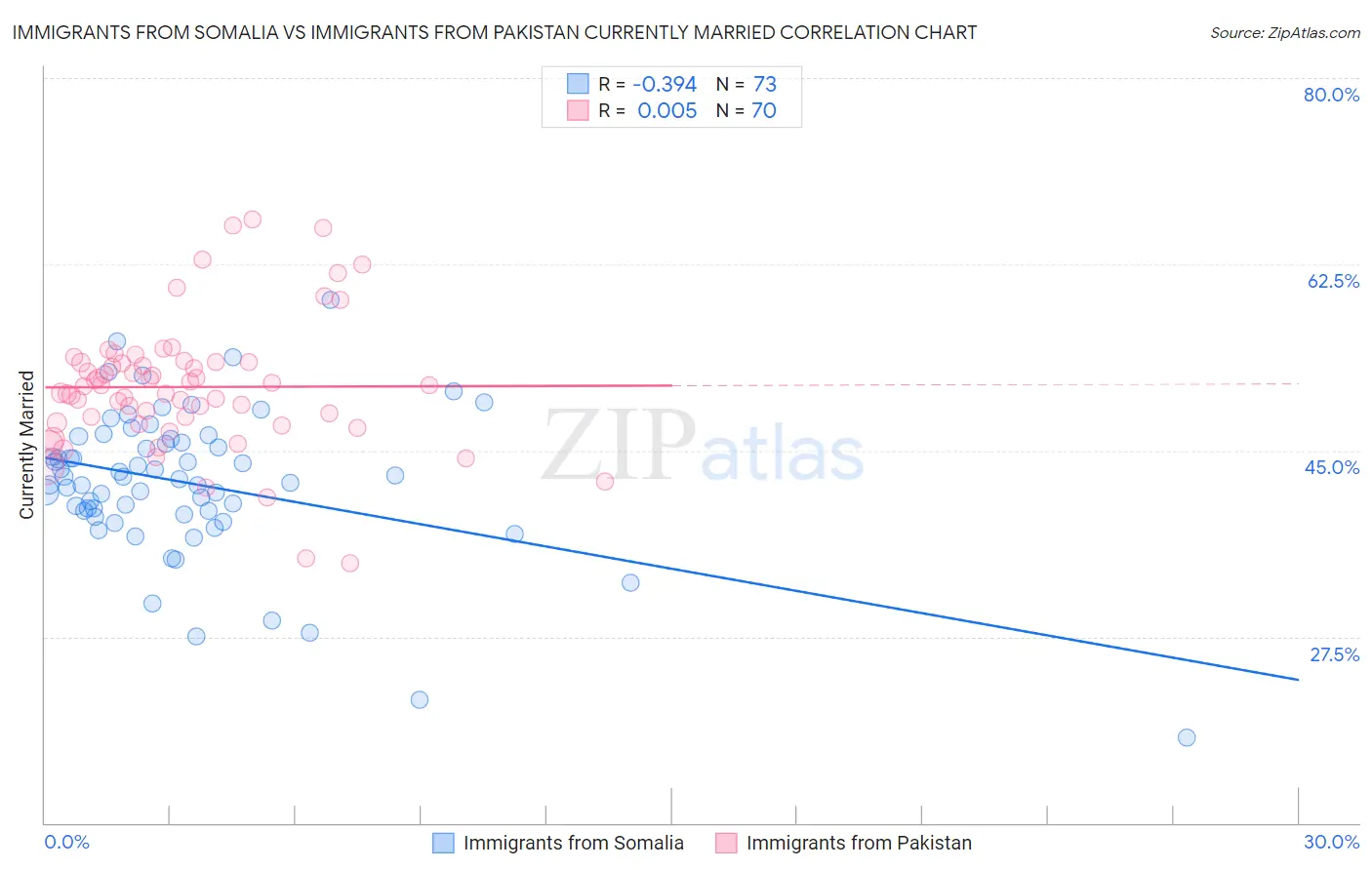 Immigrants from Somalia vs Immigrants from Pakistan Currently Married