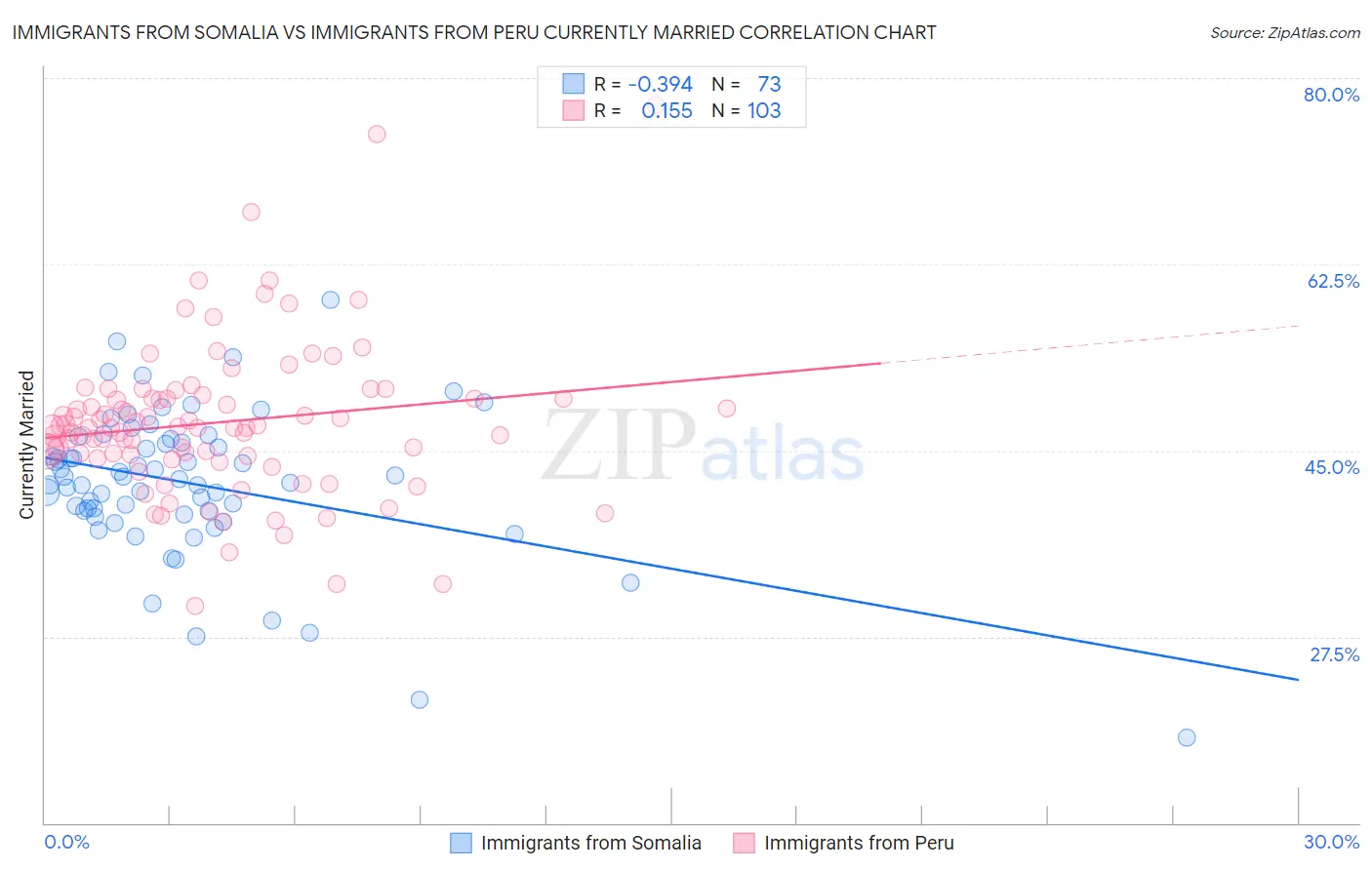 Immigrants from Somalia vs Immigrants from Peru Currently Married