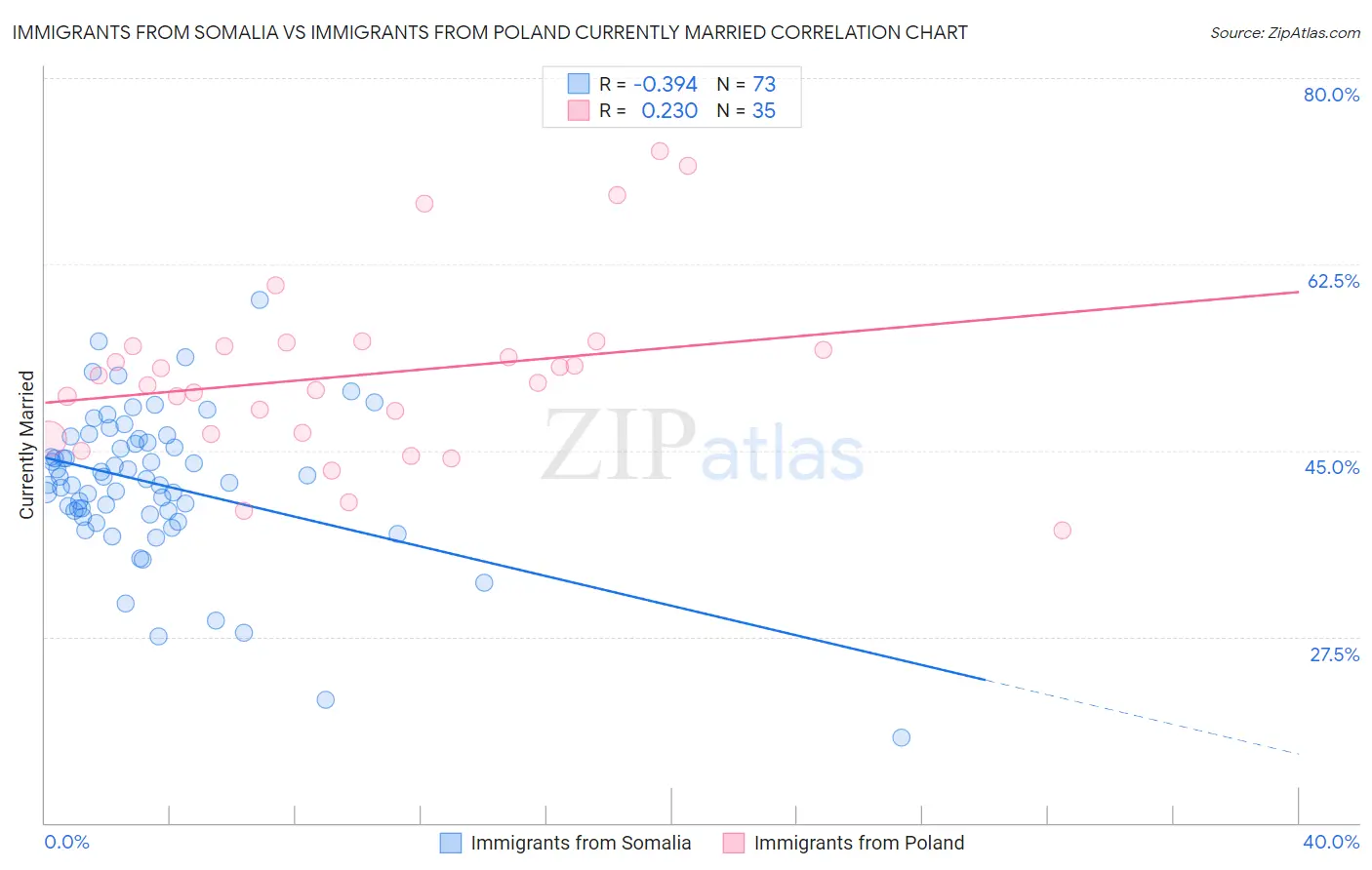 Immigrants from Somalia vs Immigrants from Poland Currently Married