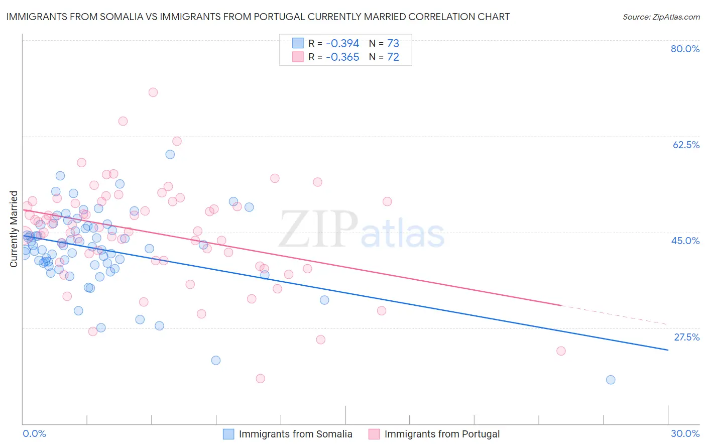 Immigrants from Somalia vs Immigrants from Portugal Currently Married