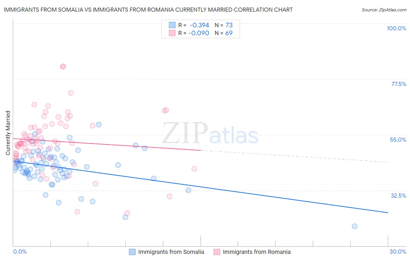 Immigrants from Somalia vs Immigrants from Romania Currently Married