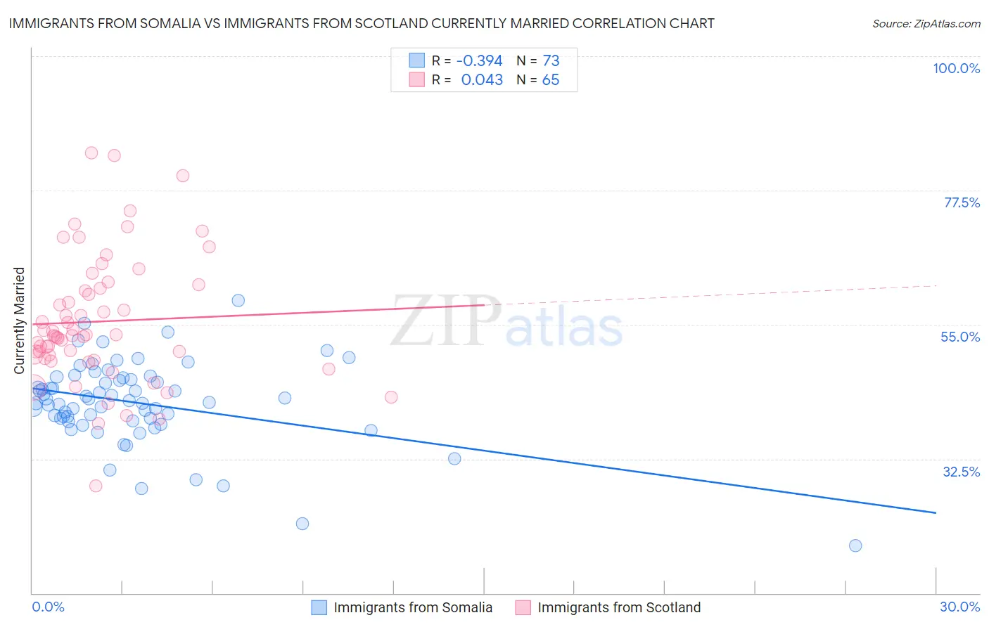 Immigrants from Somalia vs Immigrants from Scotland Currently Married
