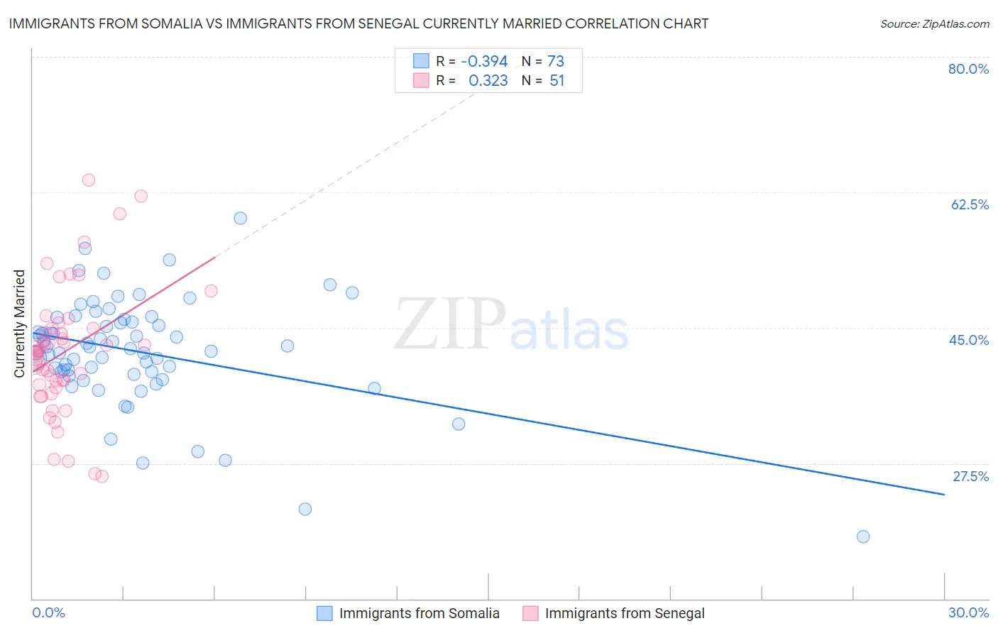 Immigrants from Somalia vs Immigrants from Senegal Currently Married