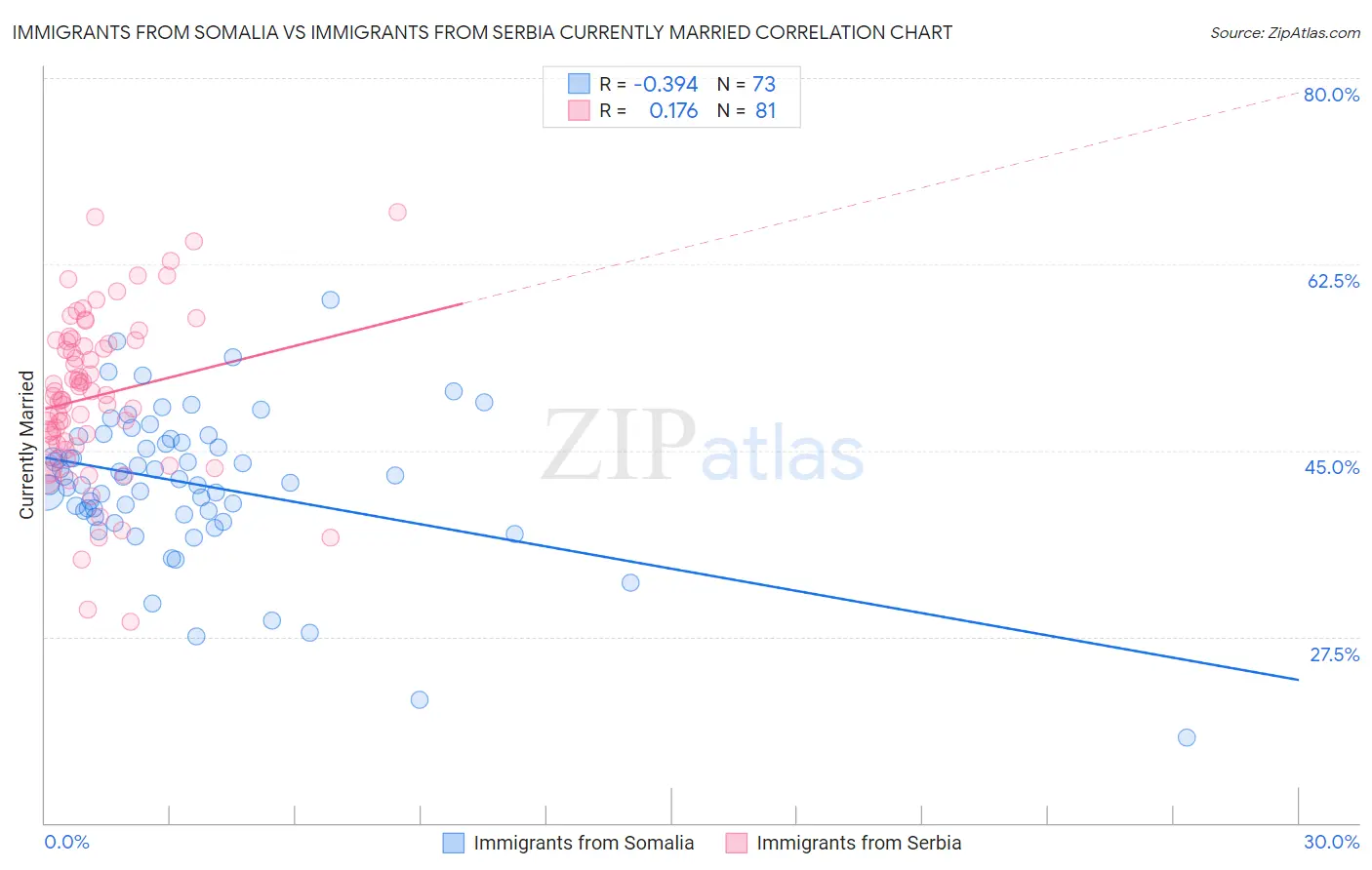 Immigrants from Somalia vs Immigrants from Serbia Currently Married