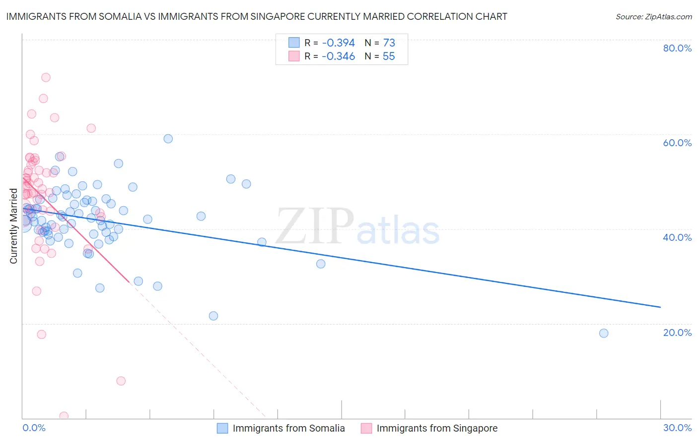 Immigrants from Somalia vs Immigrants from Singapore Currently Married