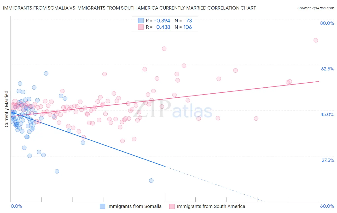 Immigrants from Somalia vs Immigrants from South America Currently Married