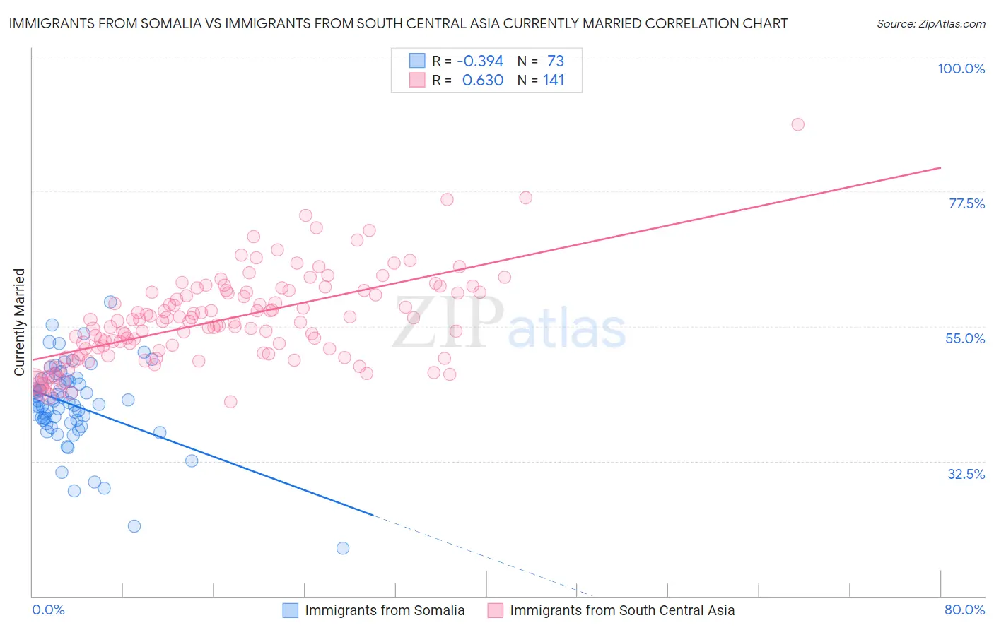 Immigrants from Somalia vs Immigrants from South Central Asia Currently Married