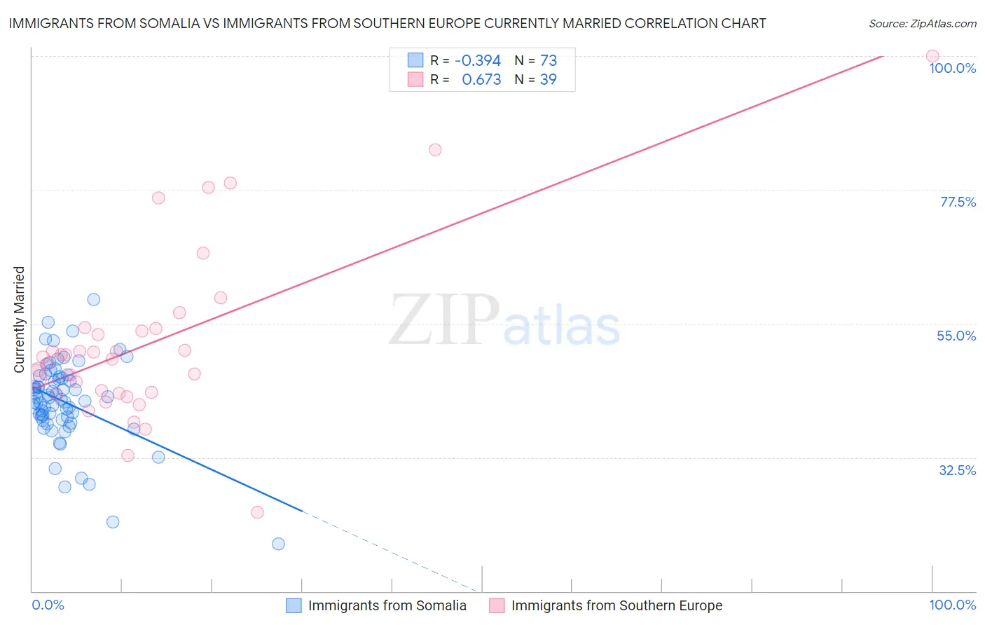 Immigrants from Somalia vs Immigrants from Southern Europe Currently Married