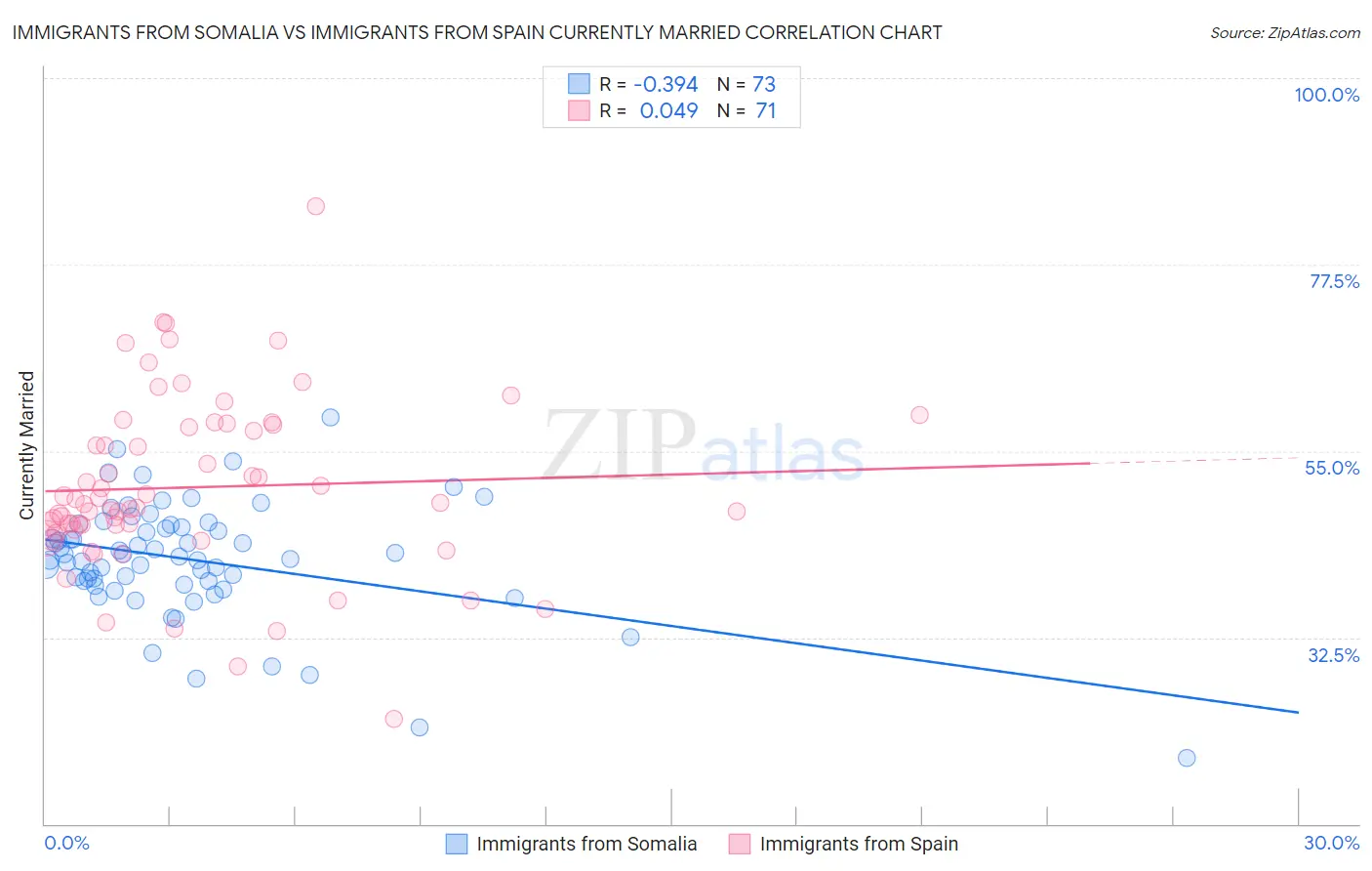 Immigrants from Somalia vs Immigrants from Spain Currently Married