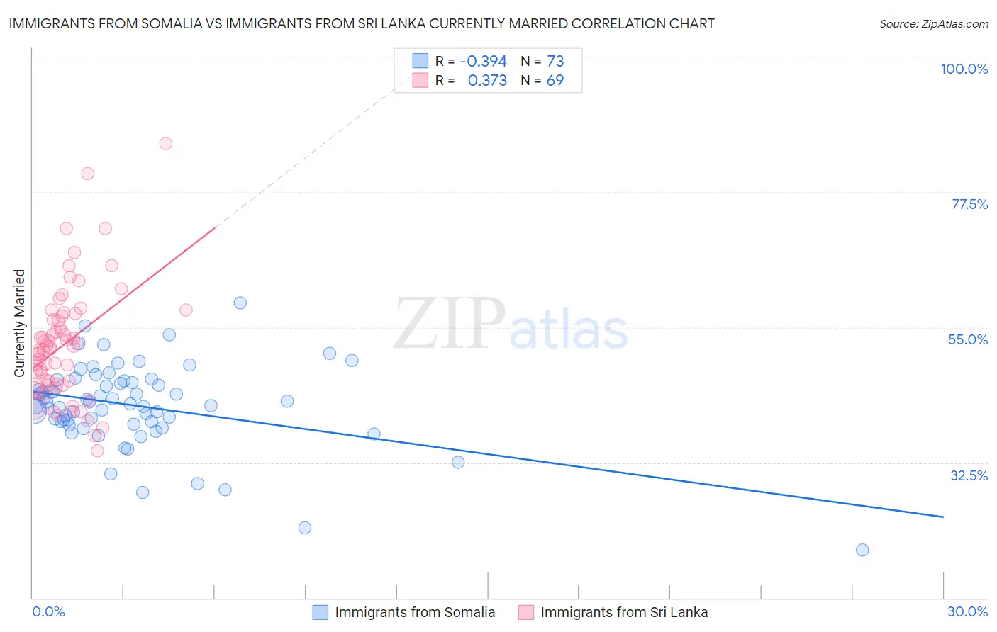 Immigrants from Somalia vs Immigrants from Sri Lanka Currently Married