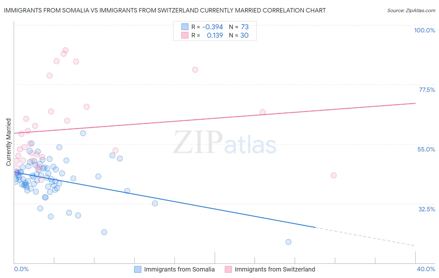 Immigrants from Somalia vs Immigrants from Switzerland Currently Married