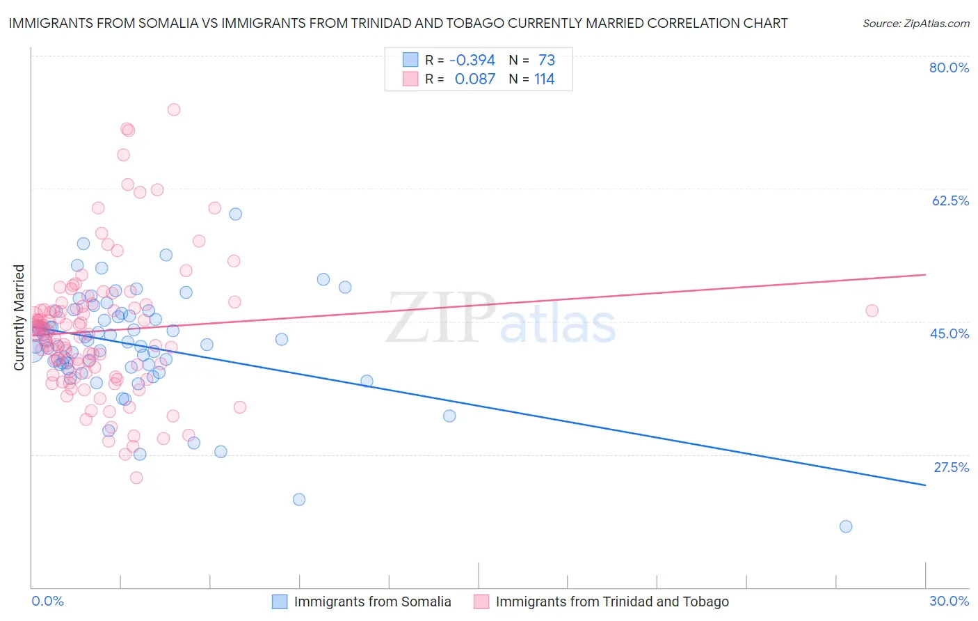 Immigrants from Somalia vs Immigrants from Trinidad and Tobago Currently Married