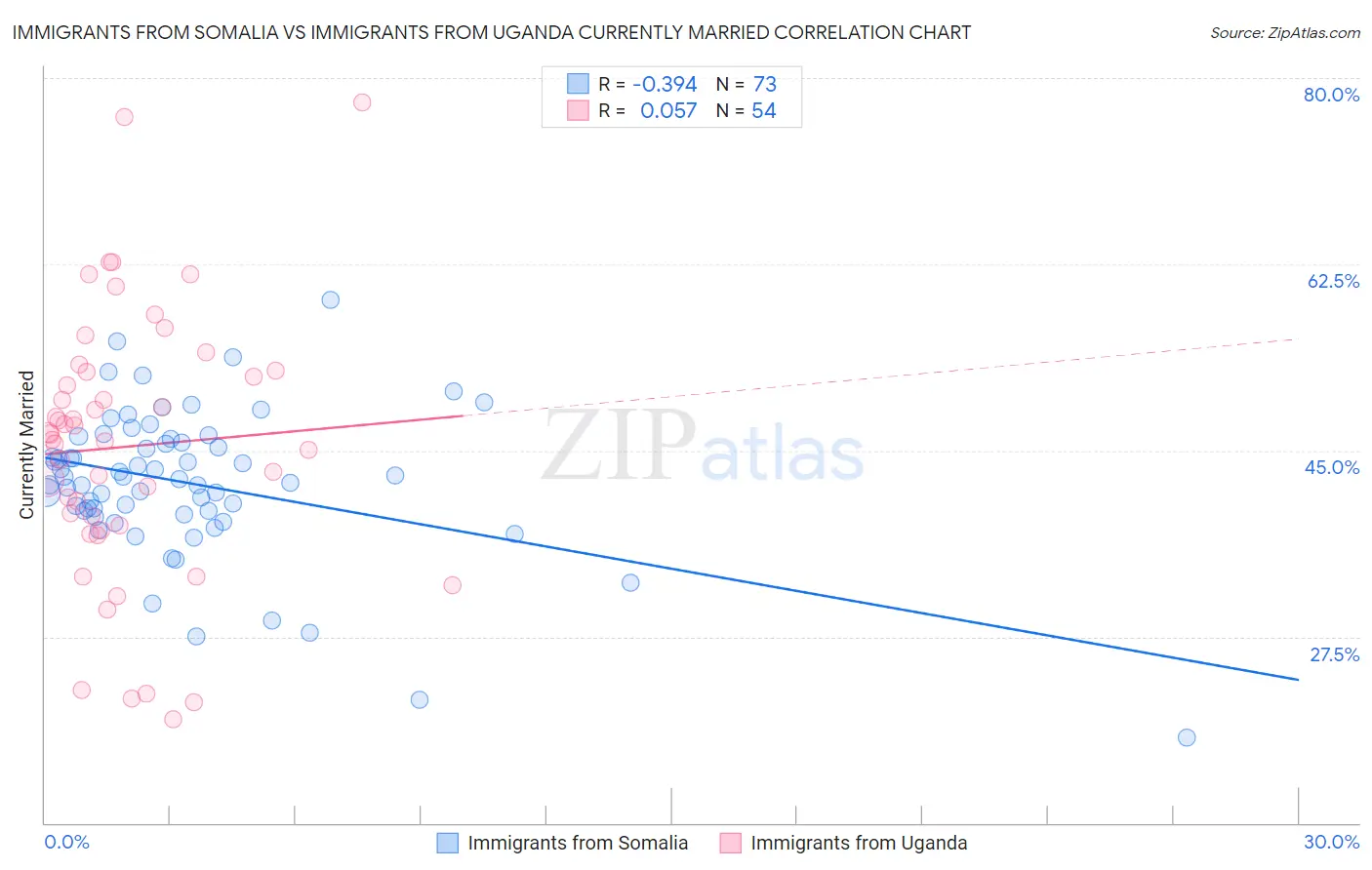 Immigrants from Somalia vs Immigrants from Uganda Currently Married