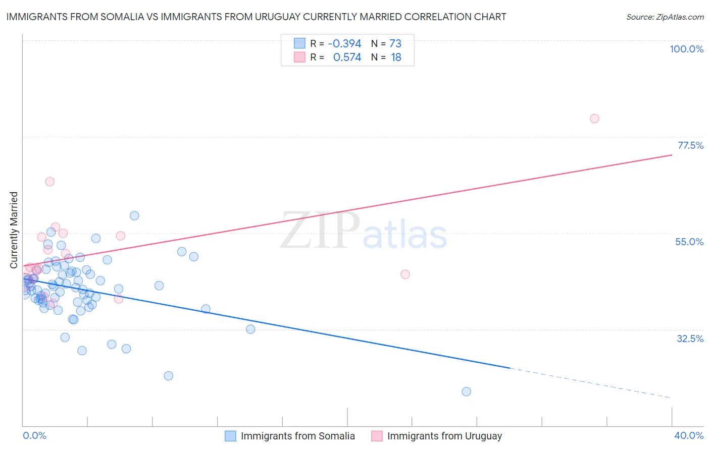 Immigrants from Somalia vs Immigrants from Uruguay Currently Married