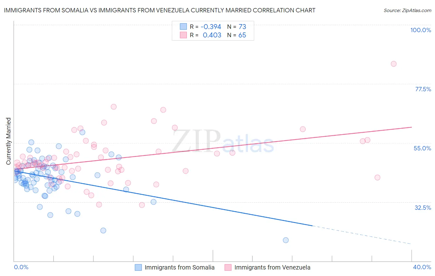 Immigrants from Somalia vs Immigrants from Venezuela Currently Married