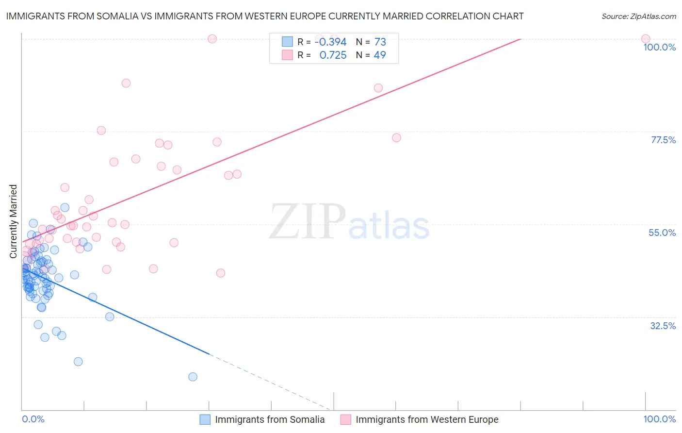 Immigrants from Somalia vs Immigrants from Western Europe Currently Married
