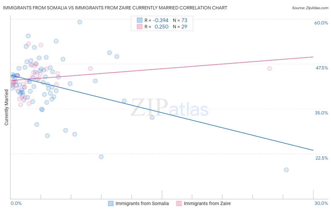 Immigrants from Somalia vs Immigrants from Zaire Currently Married