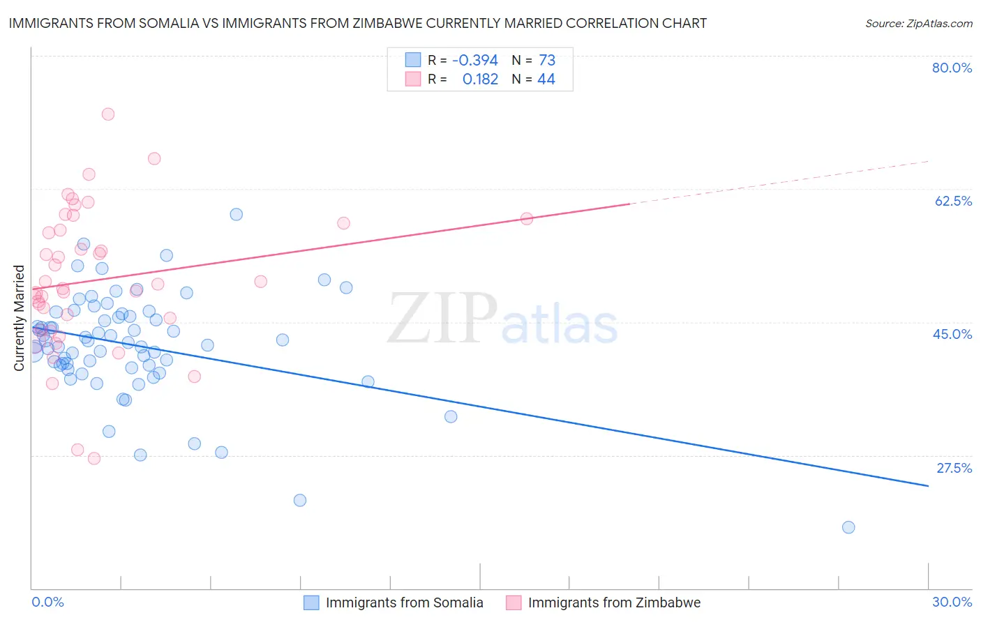Immigrants from Somalia vs Immigrants from Zimbabwe Currently Married