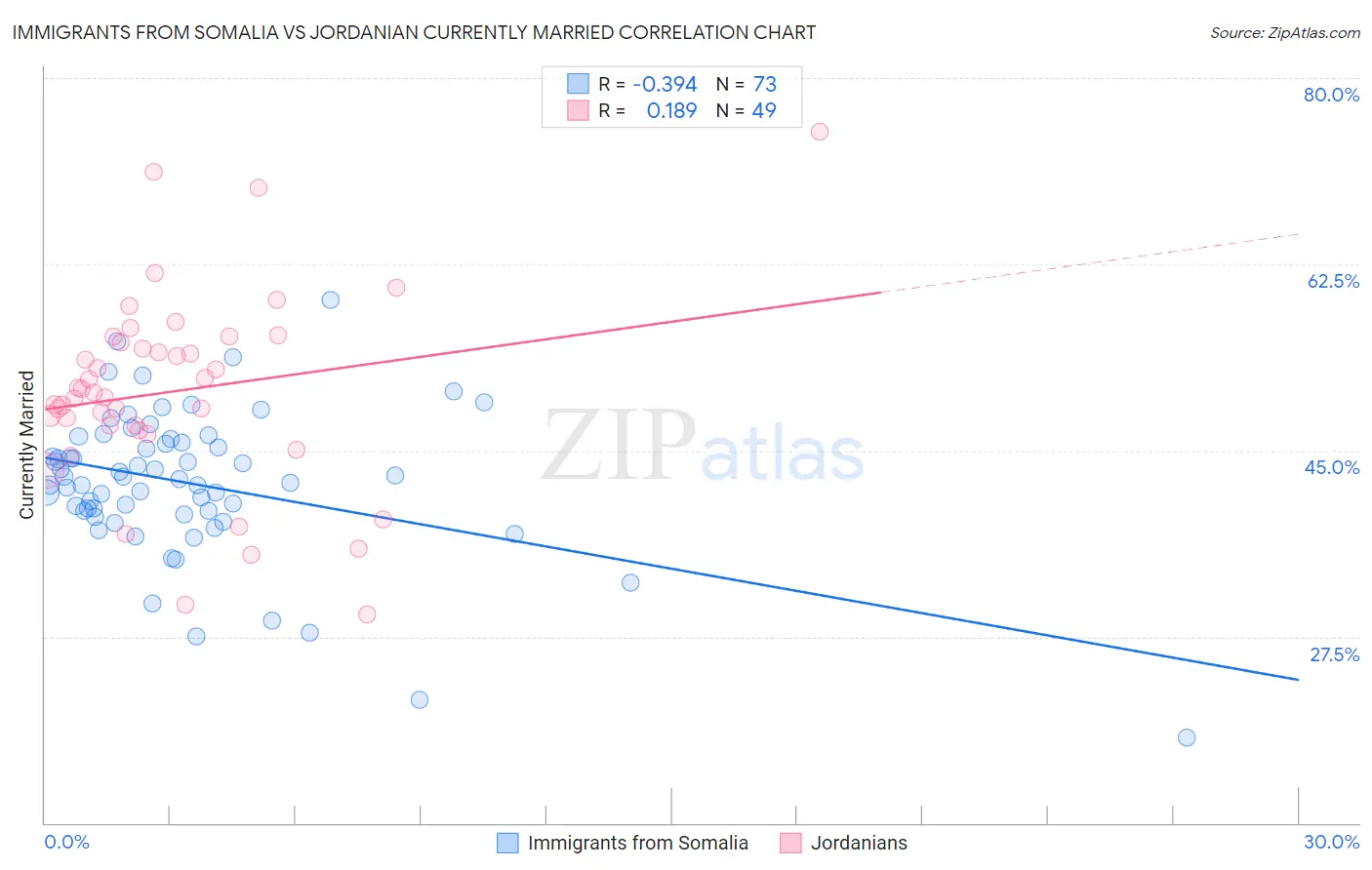 Immigrants from Somalia vs Jordanian Currently Married