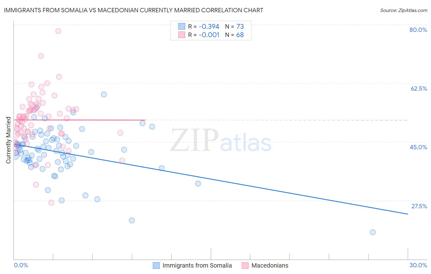 Immigrants from Somalia vs Macedonian Currently Married