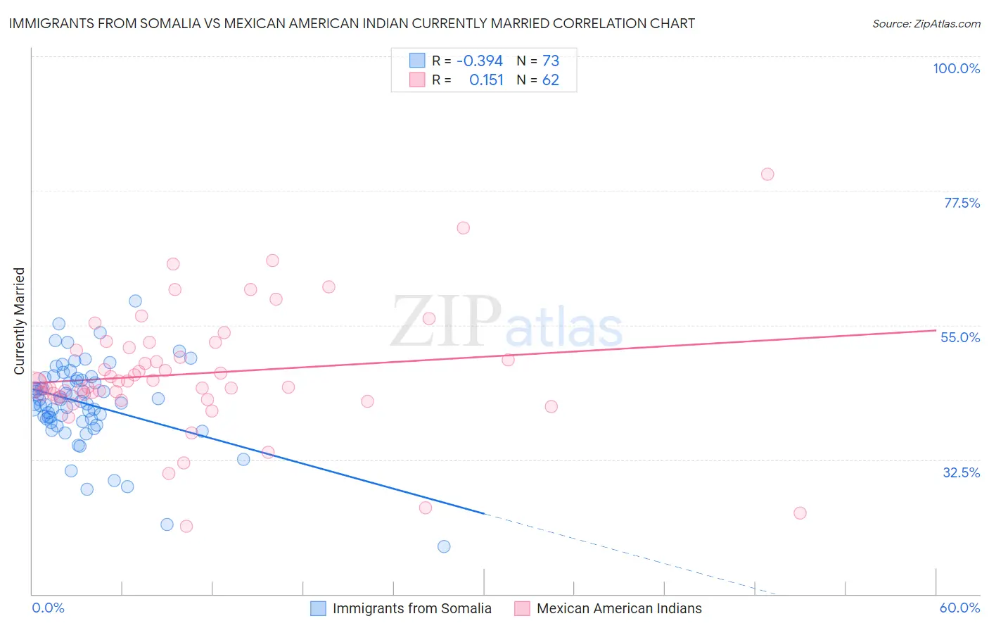 Immigrants from Somalia vs Mexican American Indian Currently Married