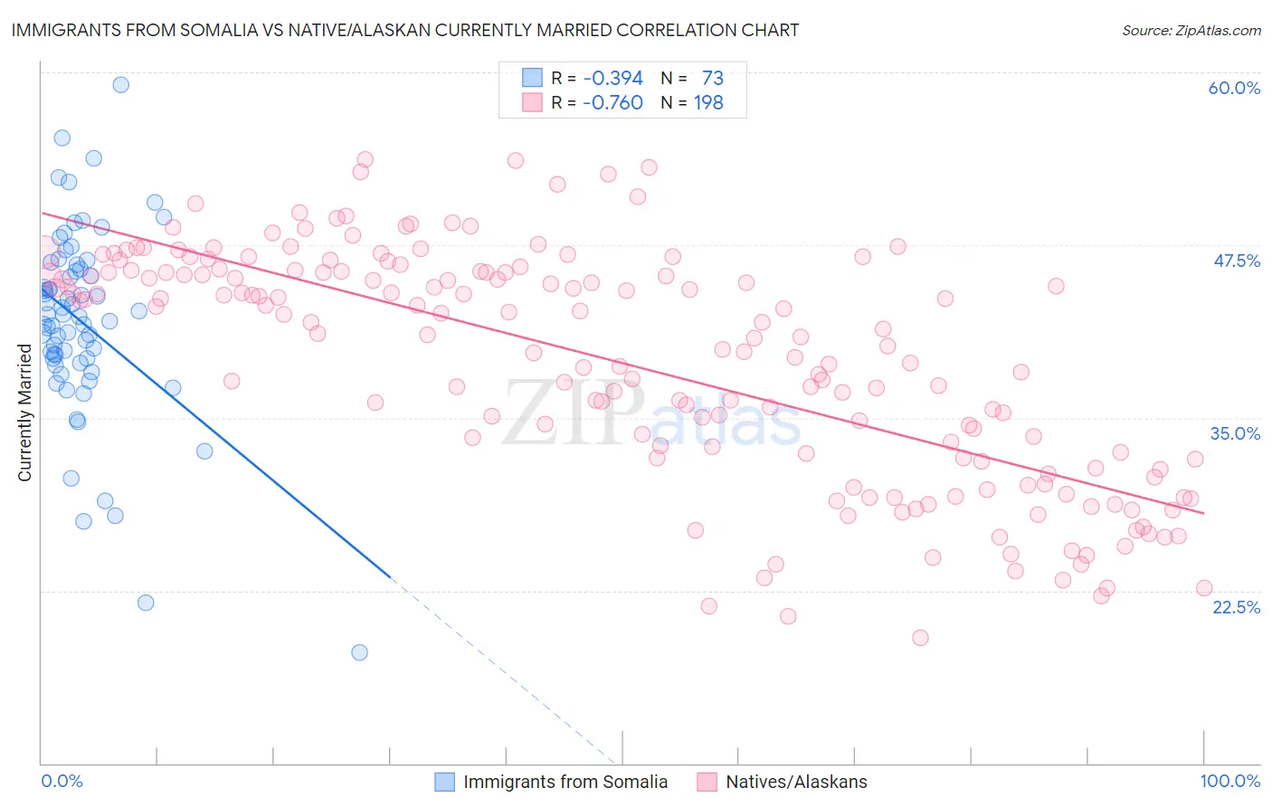 Immigrants from Somalia vs Native/Alaskan Currently Married