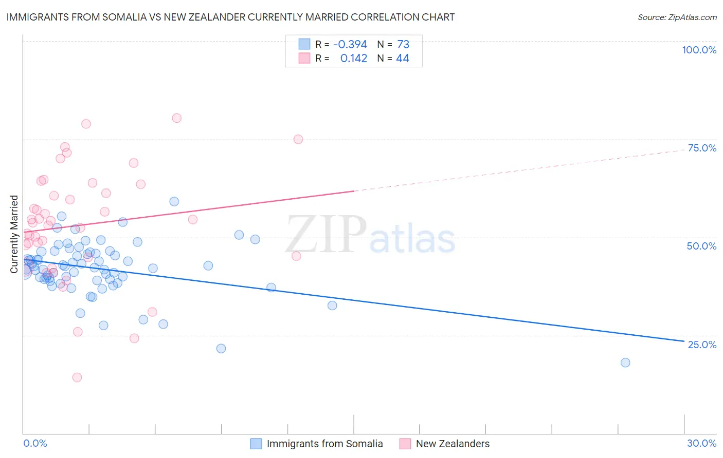 Immigrants from Somalia vs New Zealander Currently Married