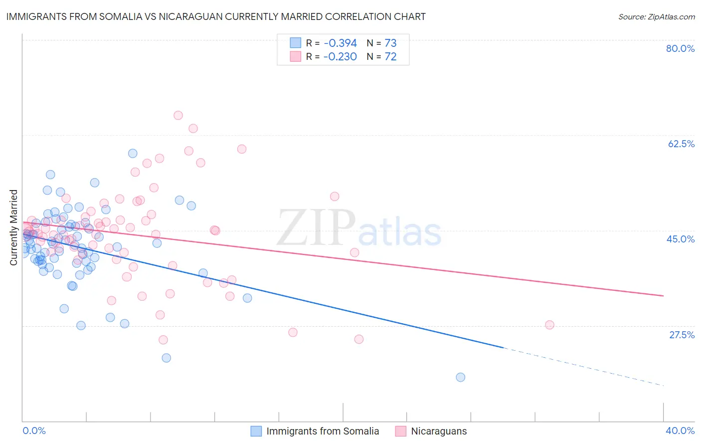 Immigrants from Somalia vs Nicaraguan Currently Married