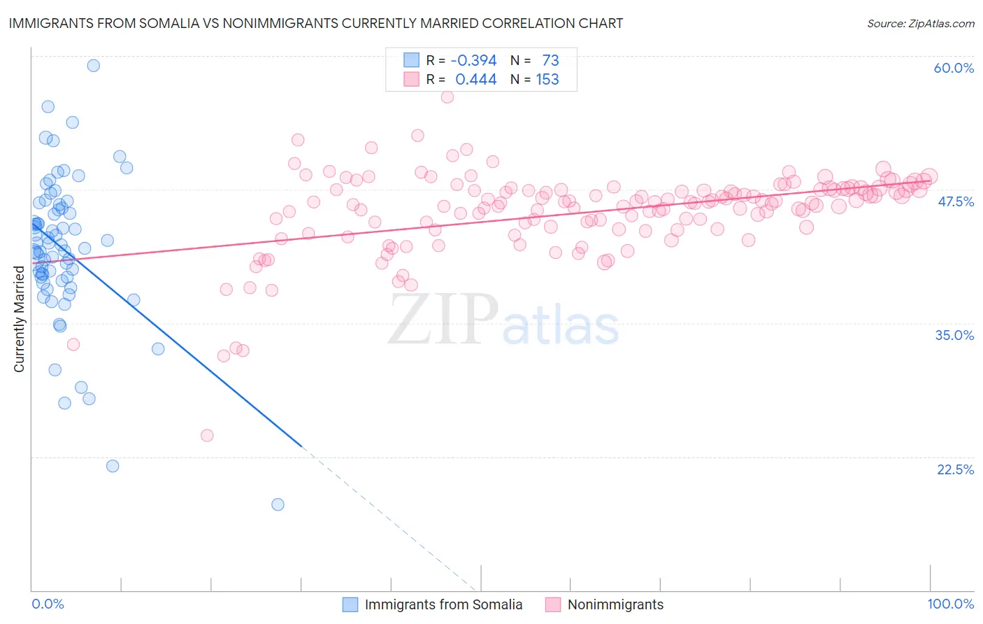 Immigrants from Somalia vs Nonimmigrants Currently Married