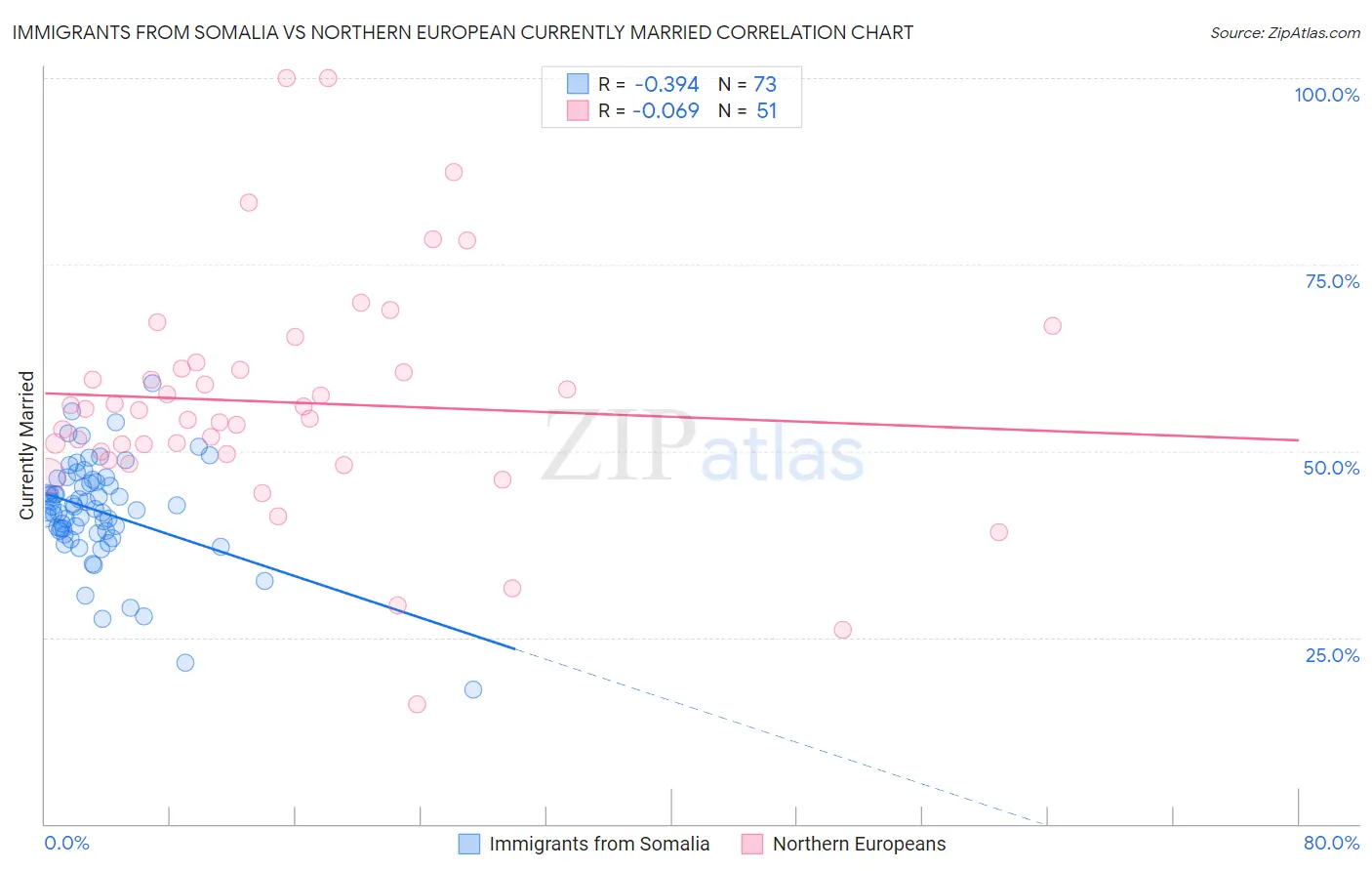 Immigrants from Somalia vs Northern European Currently Married