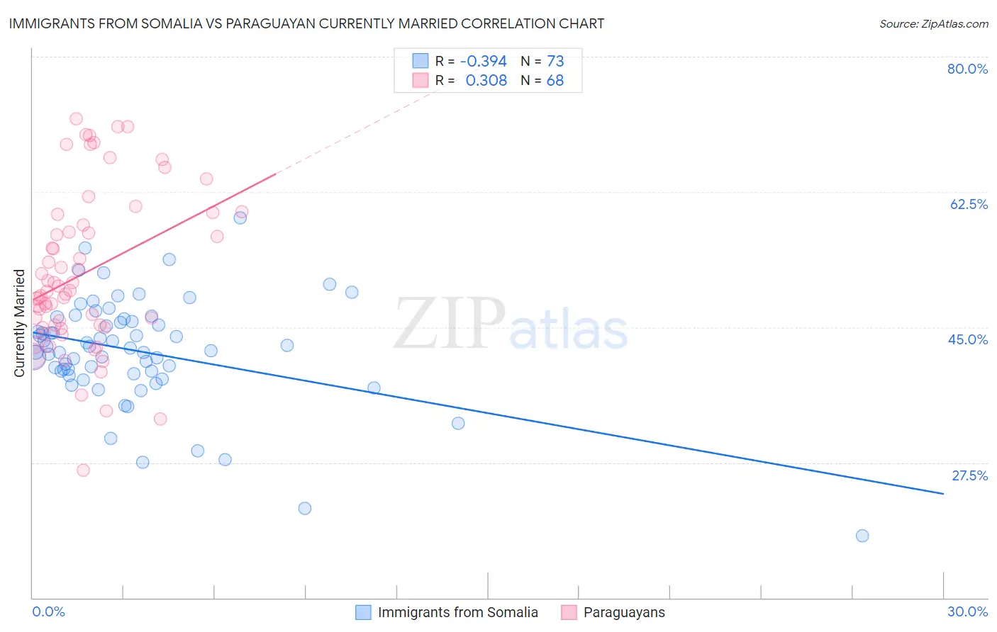 Immigrants from Somalia vs Paraguayan Currently Married