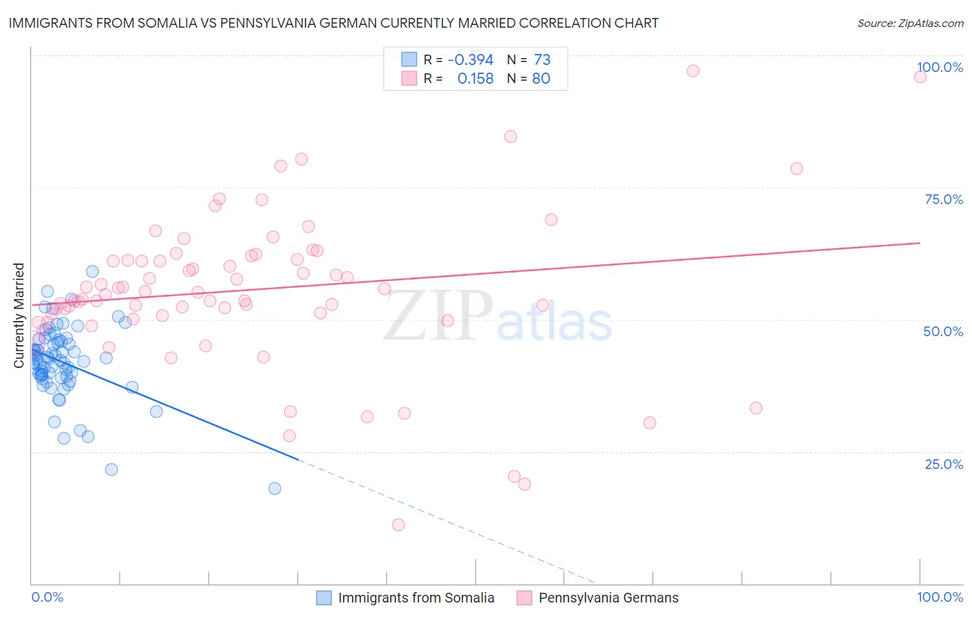 Immigrants from Somalia vs Pennsylvania German Currently Married