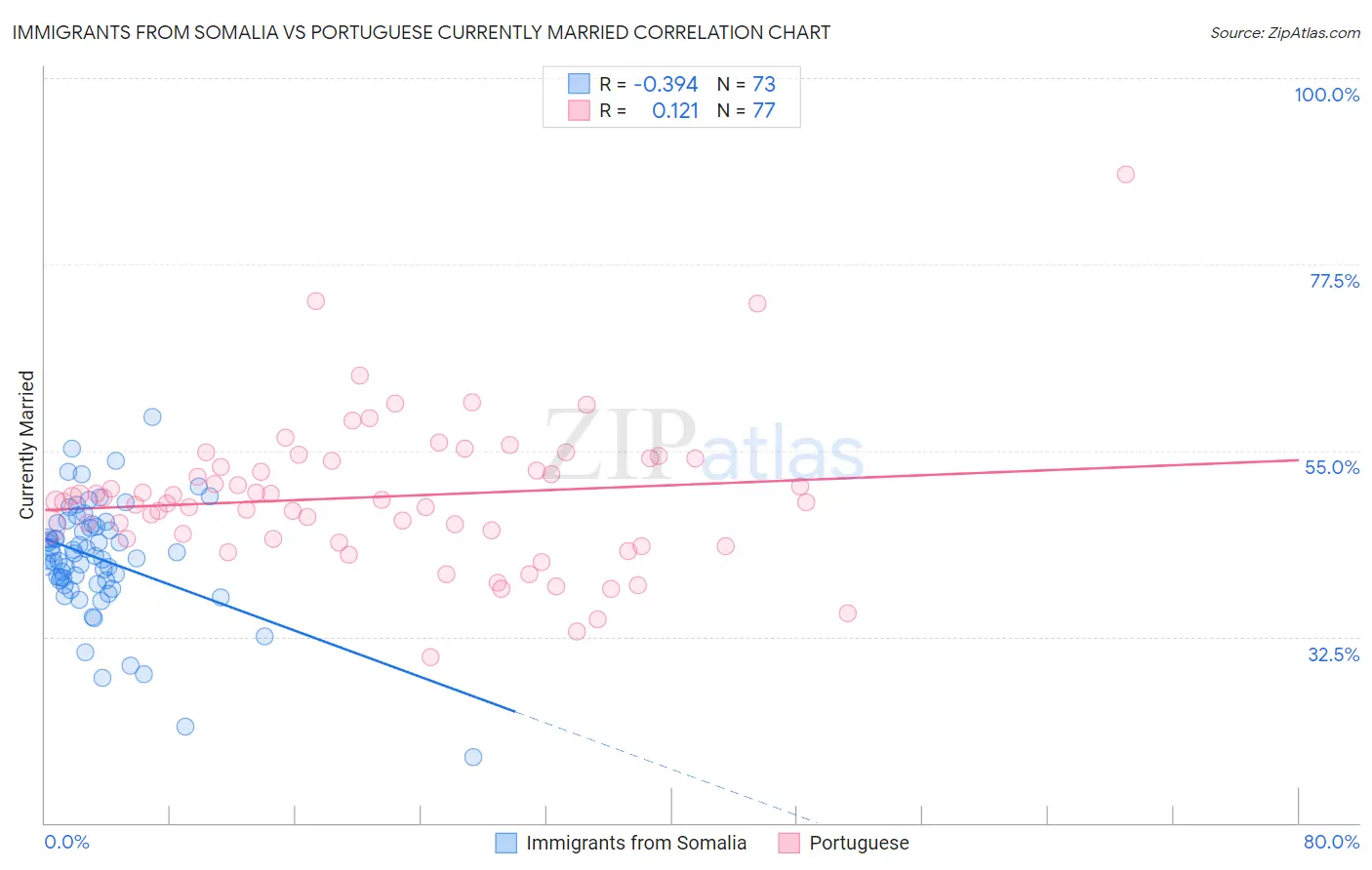 Immigrants from Somalia vs Portuguese Currently Married