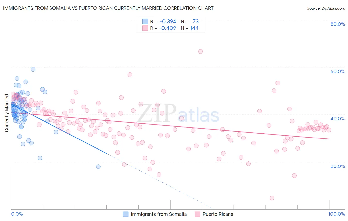 Immigrants from Somalia vs Puerto Rican Currently Married