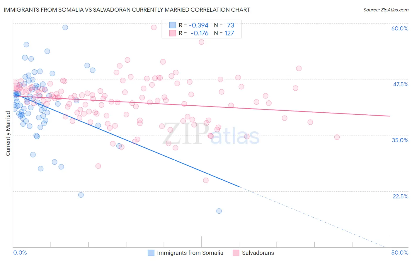 Immigrants from Somalia vs Salvadoran Currently Married