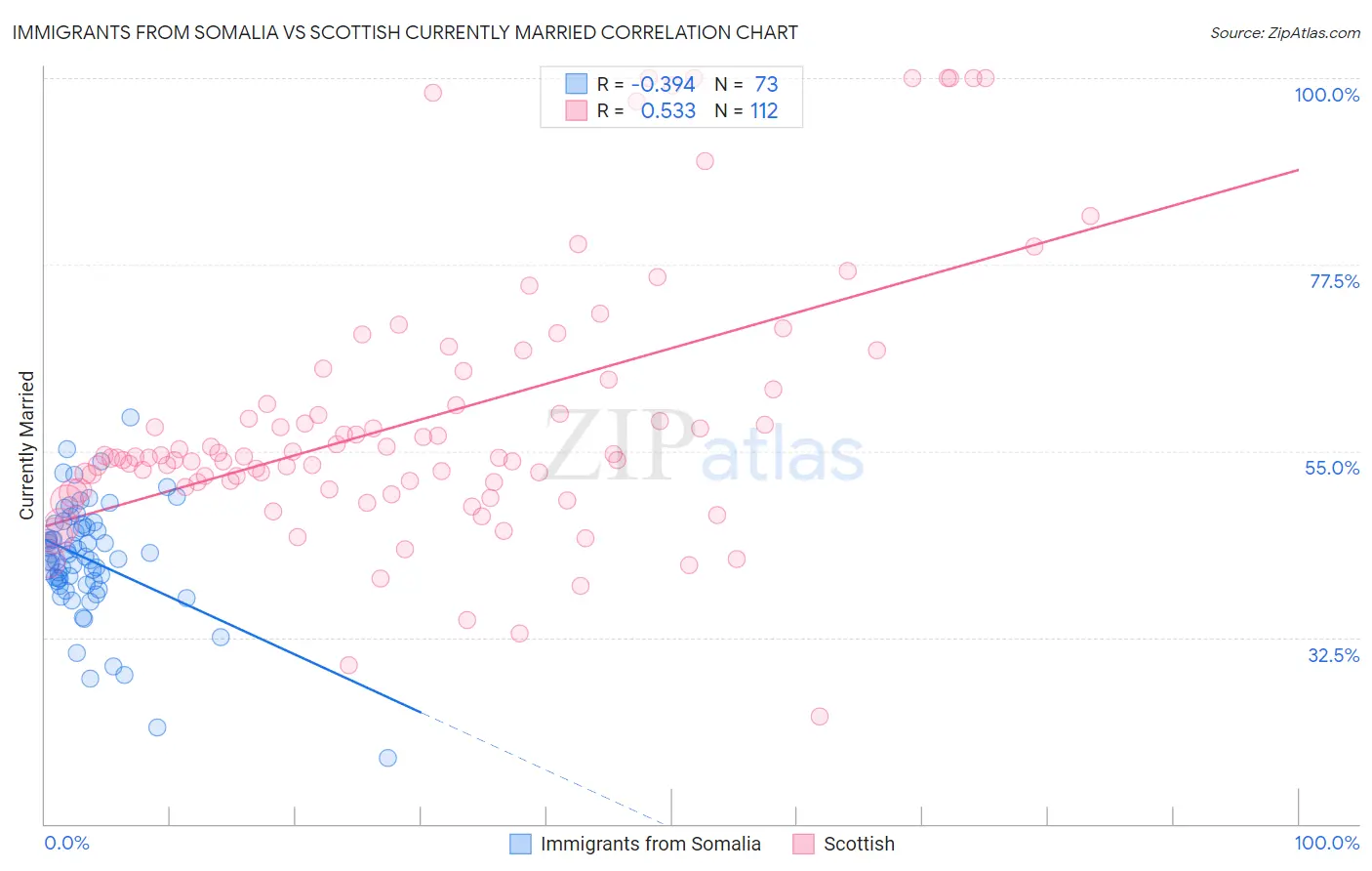Immigrants from Somalia vs Scottish Currently Married