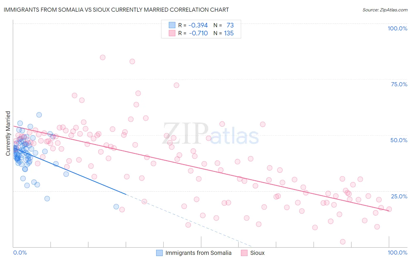 Immigrants from Somalia vs Sioux Currently Married