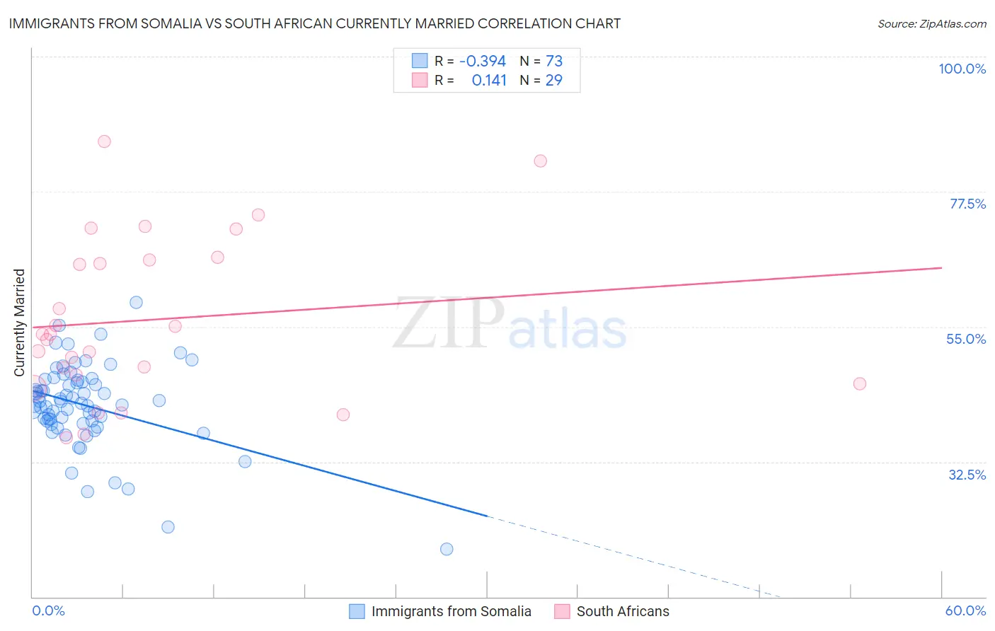 Immigrants from Somalia vs South African Currently Married