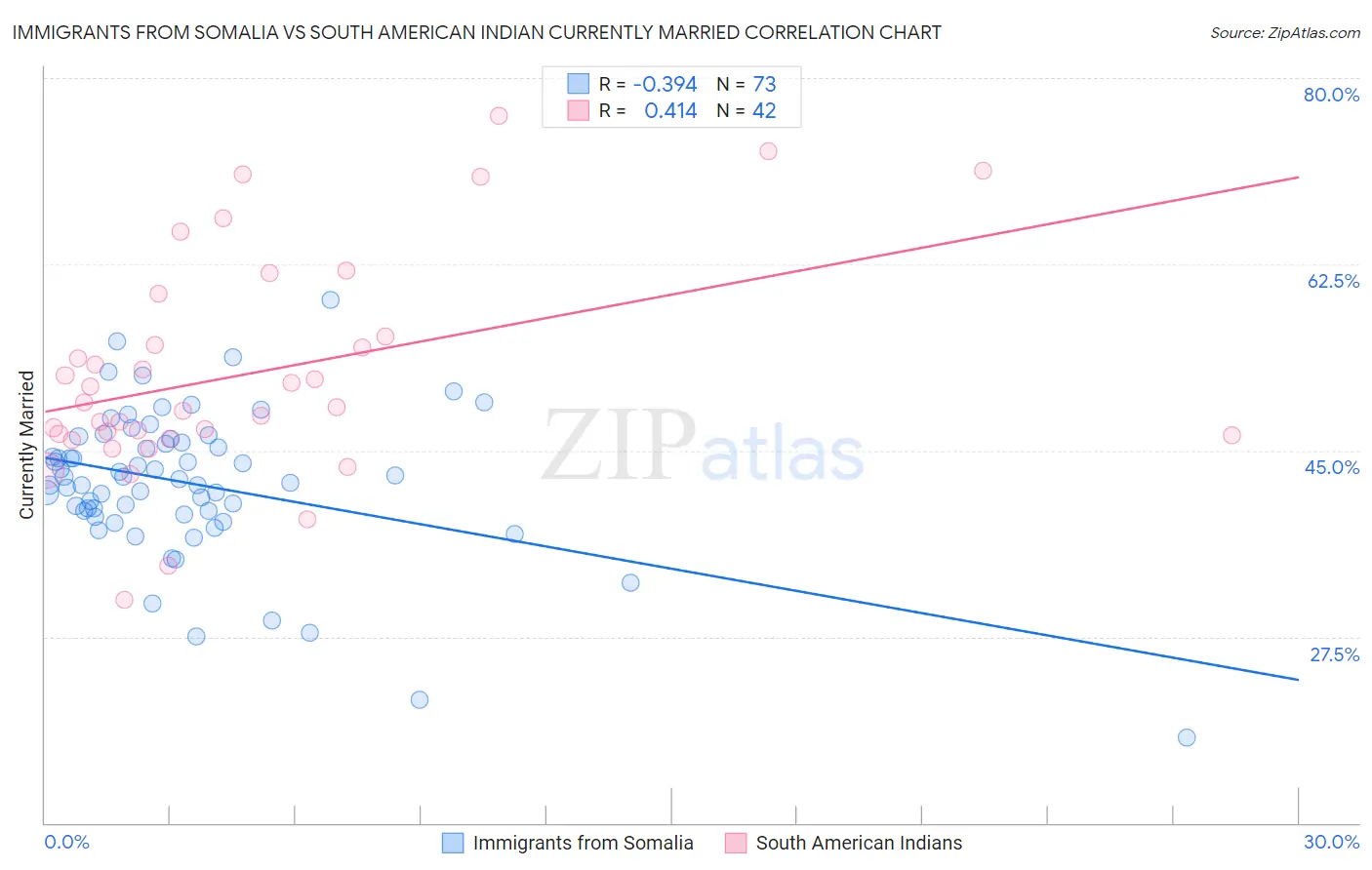 Immigrants from Somalia vs South American Indian Currently Married