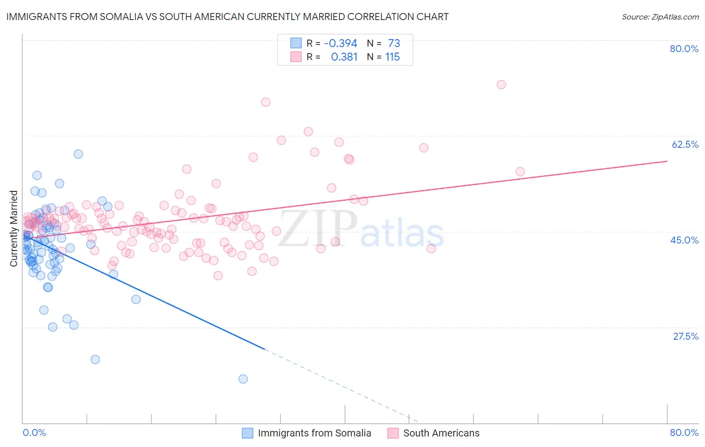 Immigrants from Somalia vs South American Currently Married