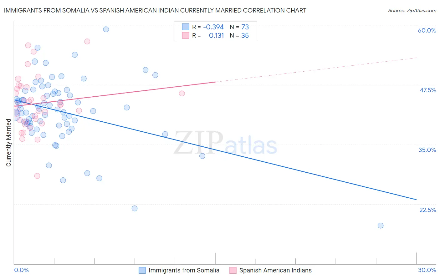 Immigrants from Somalia vs Spanish American Indian Currently Married