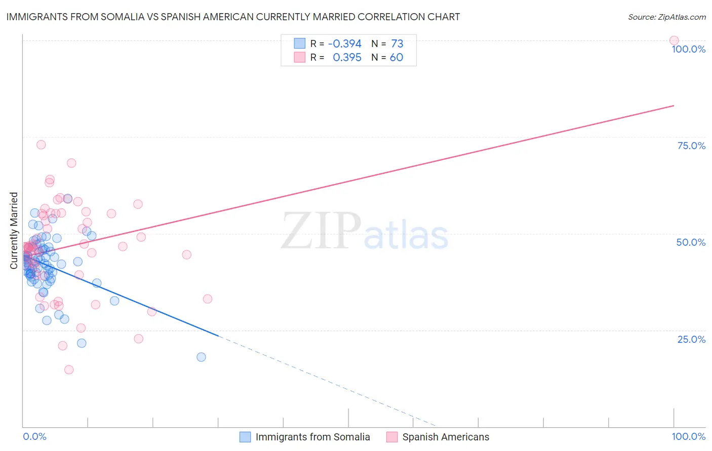 Immigrants from Somalia vs Spanish American Currently Married
