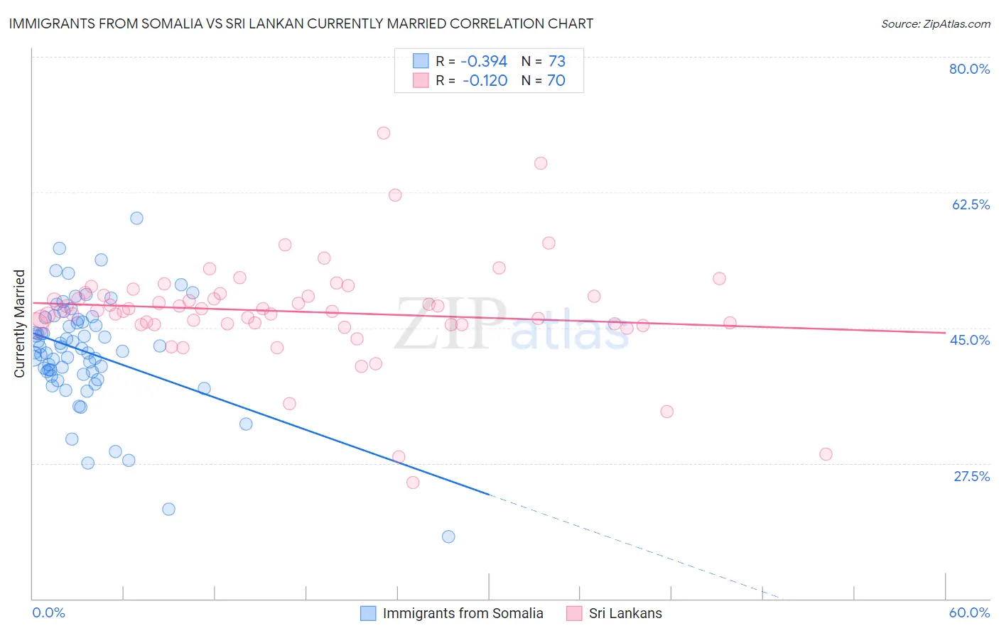 Immigrants from Somalia vs Sri Lankan Currently Married